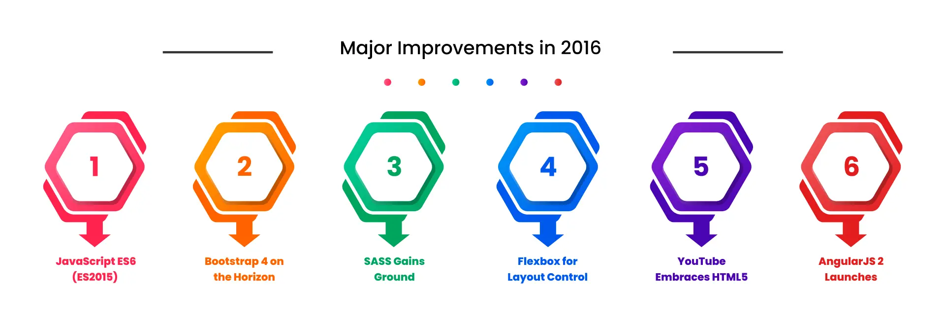Major improvements