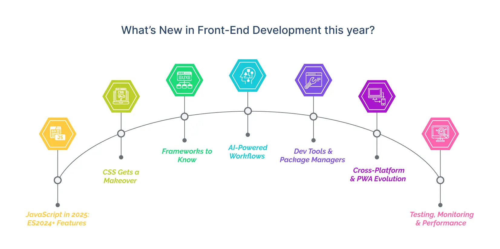 new in front-end development this year