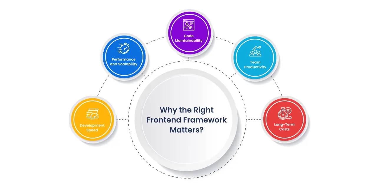 Best frontend development frameworks