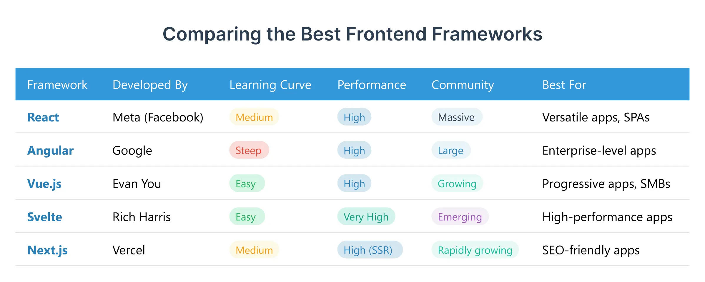 Comparison of the Best Frontend Frameworks