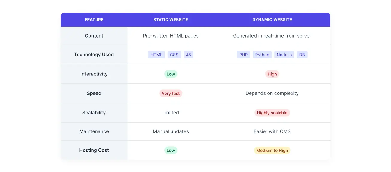Static and dynamic website features