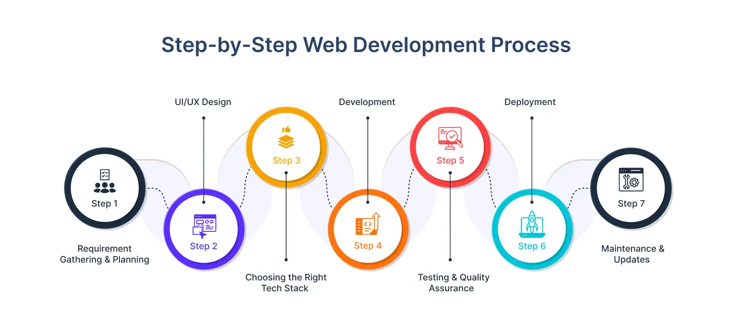 Step-by-Step Web Development Process