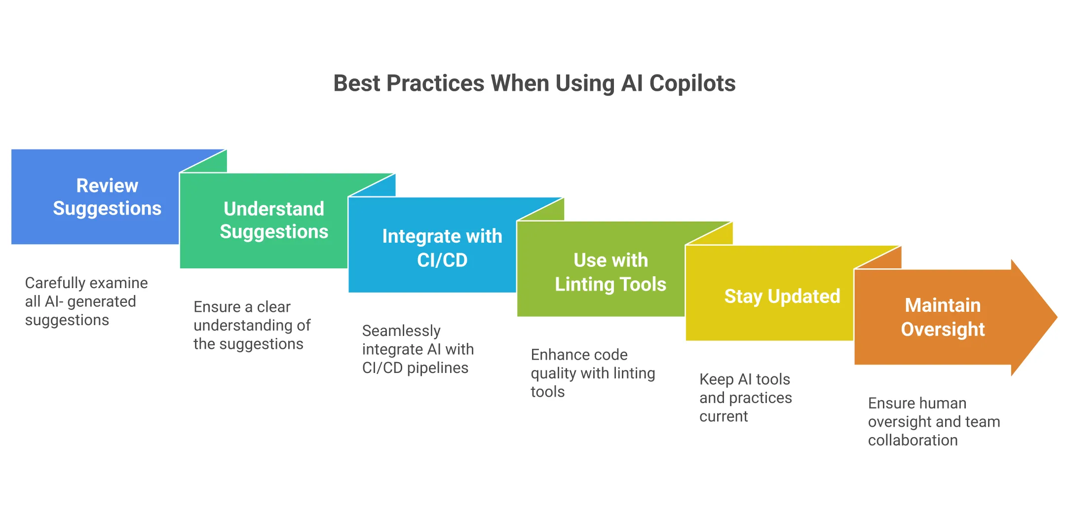 best practices when using ai copilot