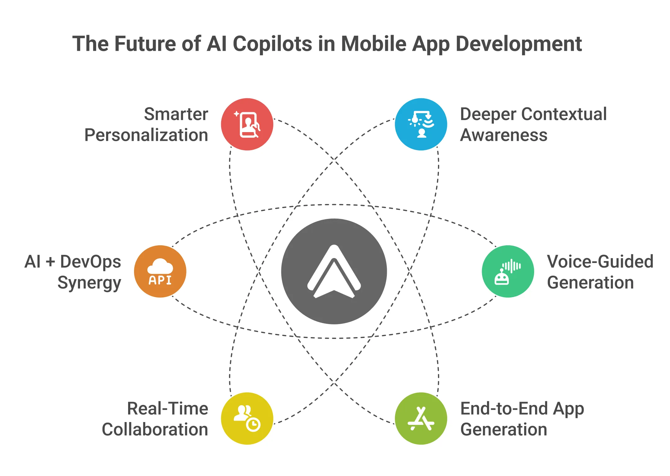 the future of ai copilot in mobile app development