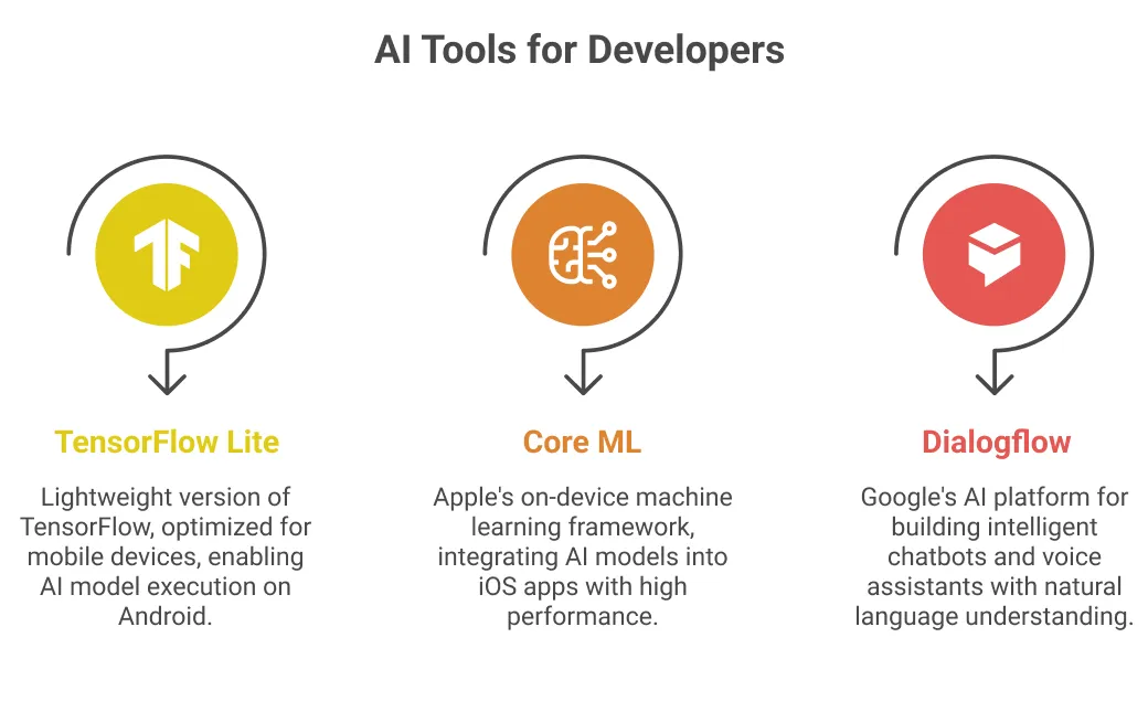 AI Tools & Frameworks for Developers