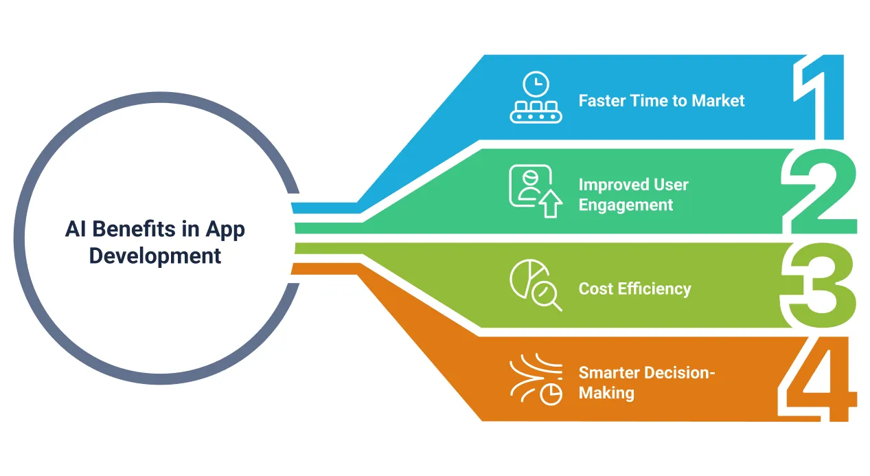 Benefits of AI in Mobile & Web App Development