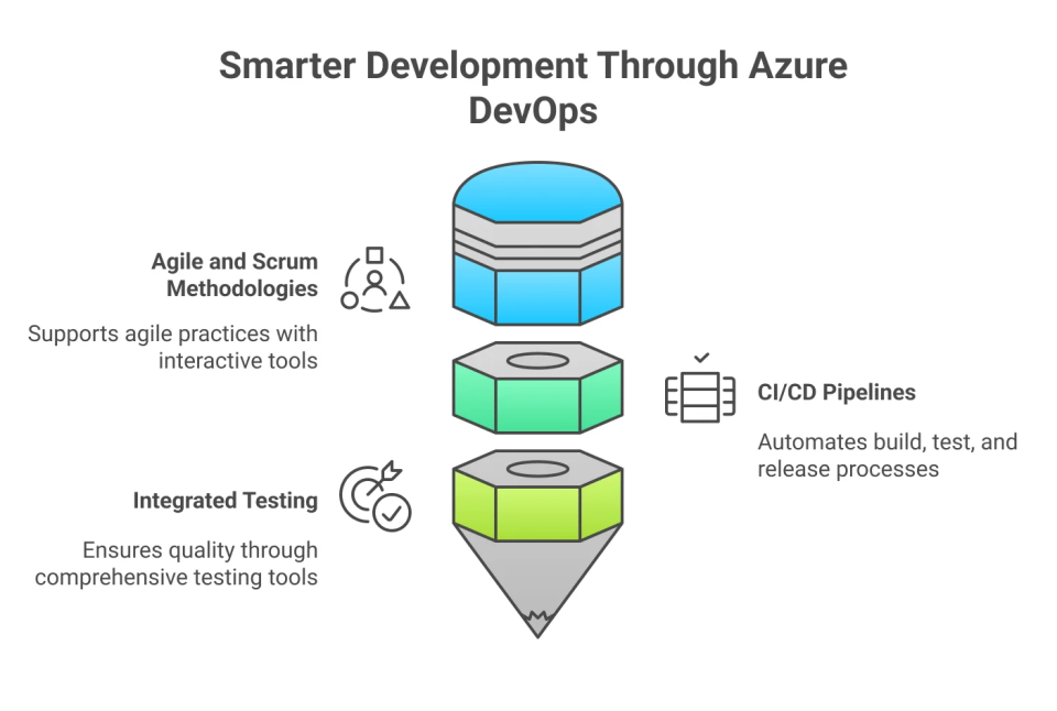 Smarter Development Through Azure DevOps