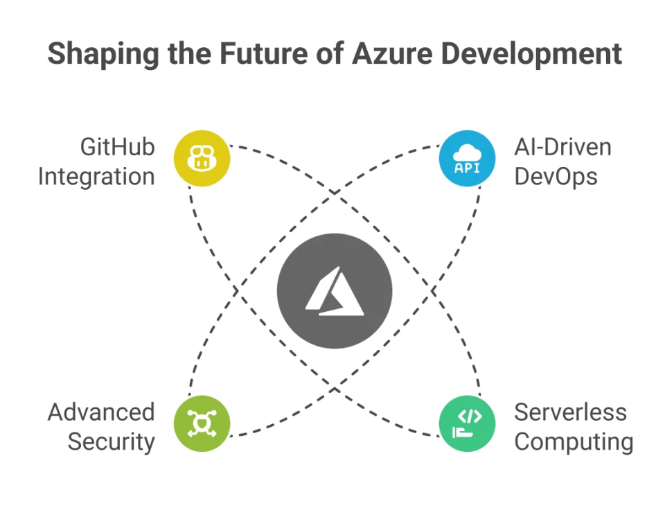 Shaping the future of azure development