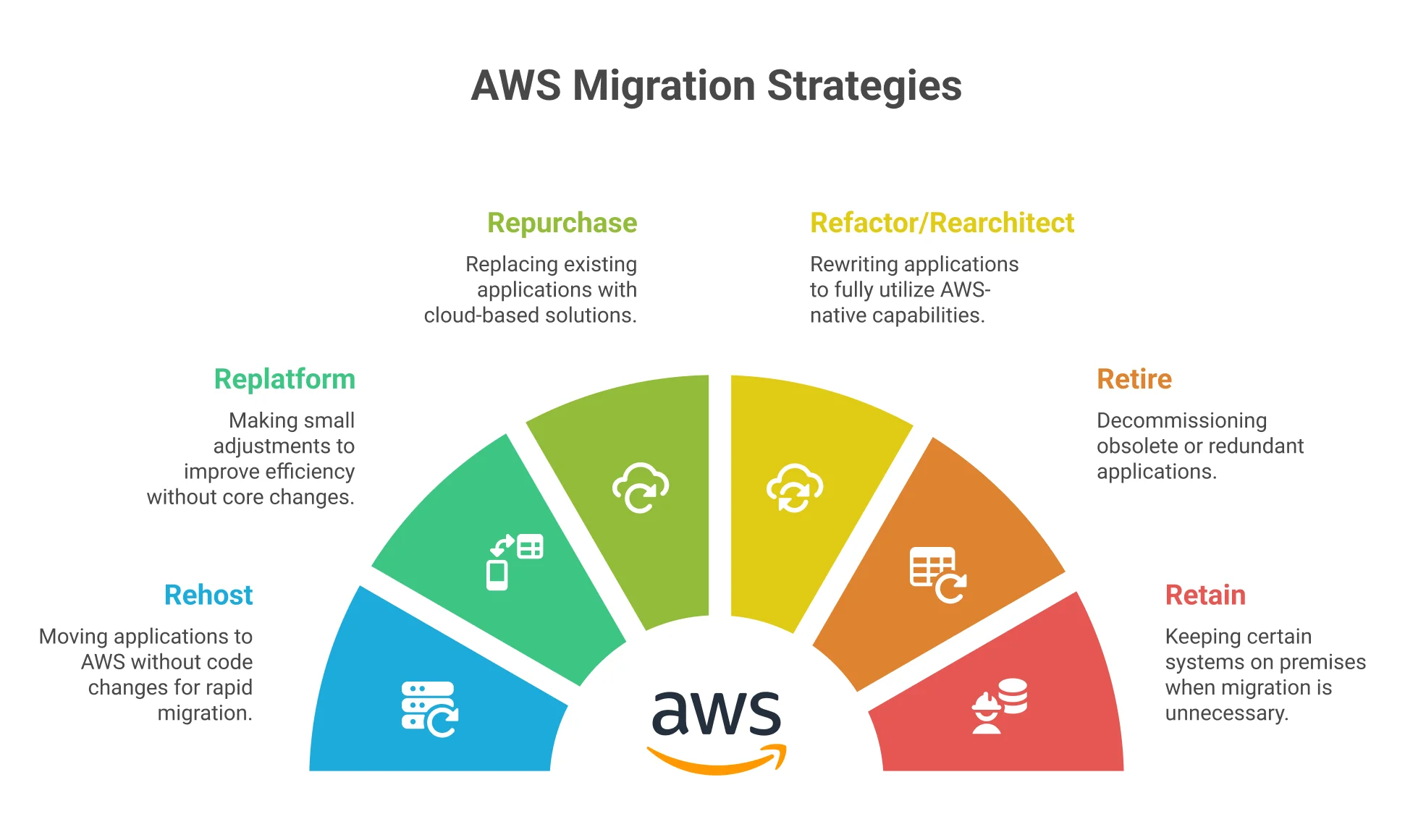 Define Your Migration Strategy