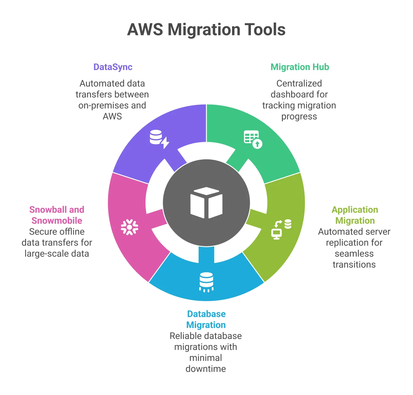 AWS Migration Hub