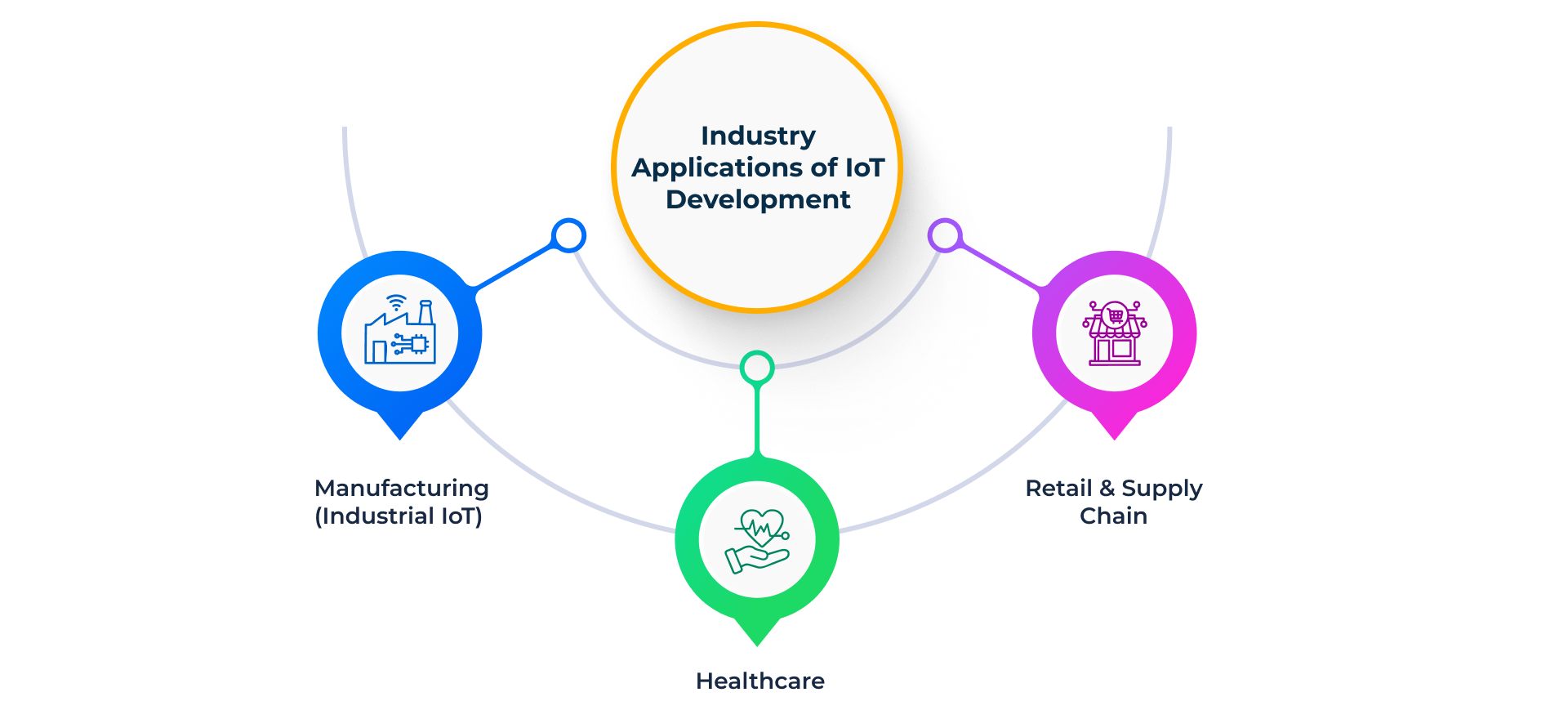 Industry Applications of IoT Development