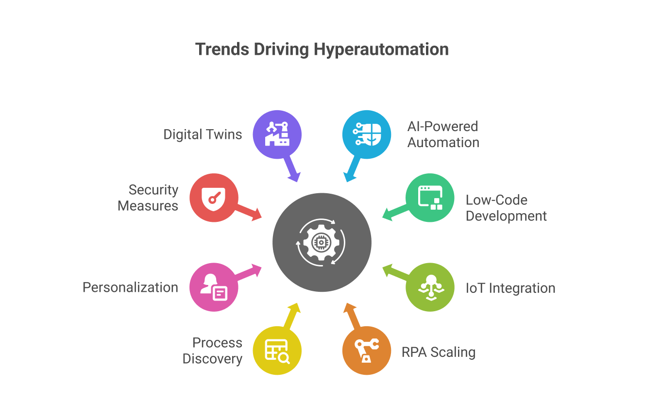 Emerging Trends in Hyperautomation