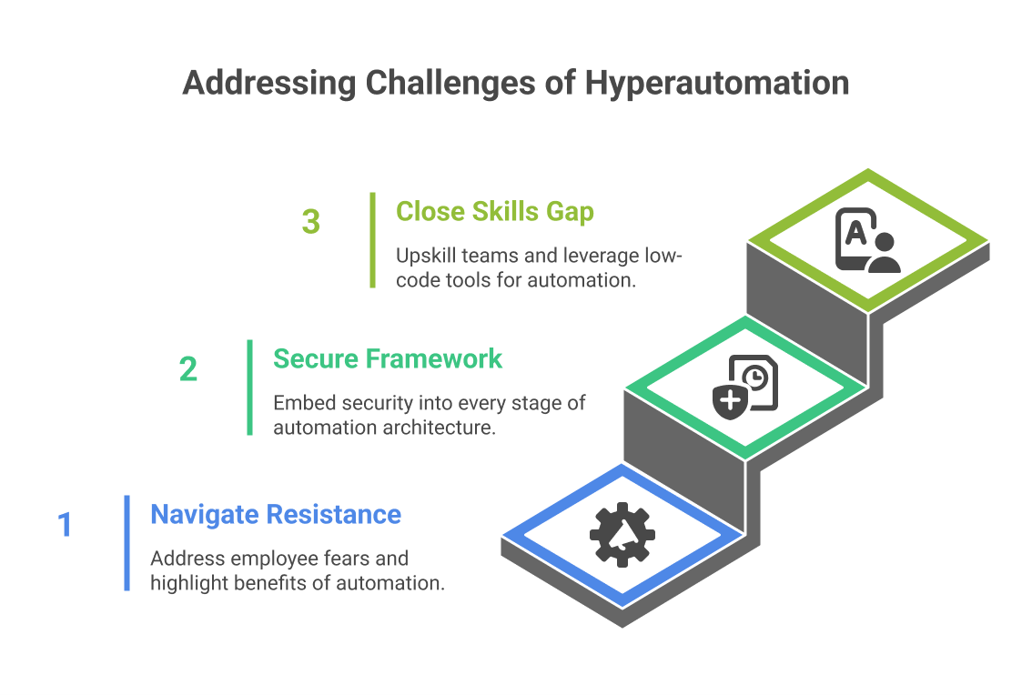 addressing challenges of hyperautomation