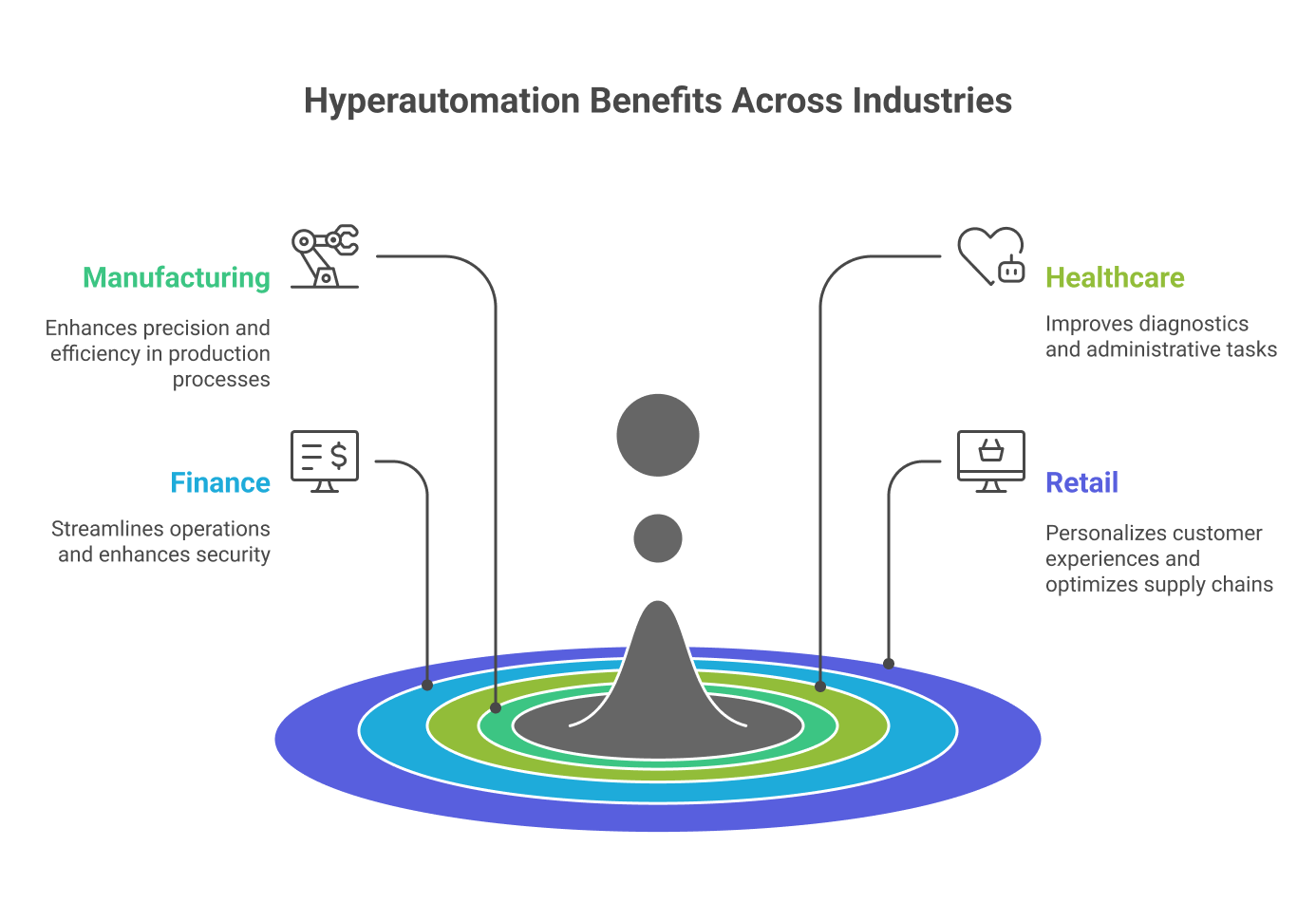 hyperautomation benefits across industries