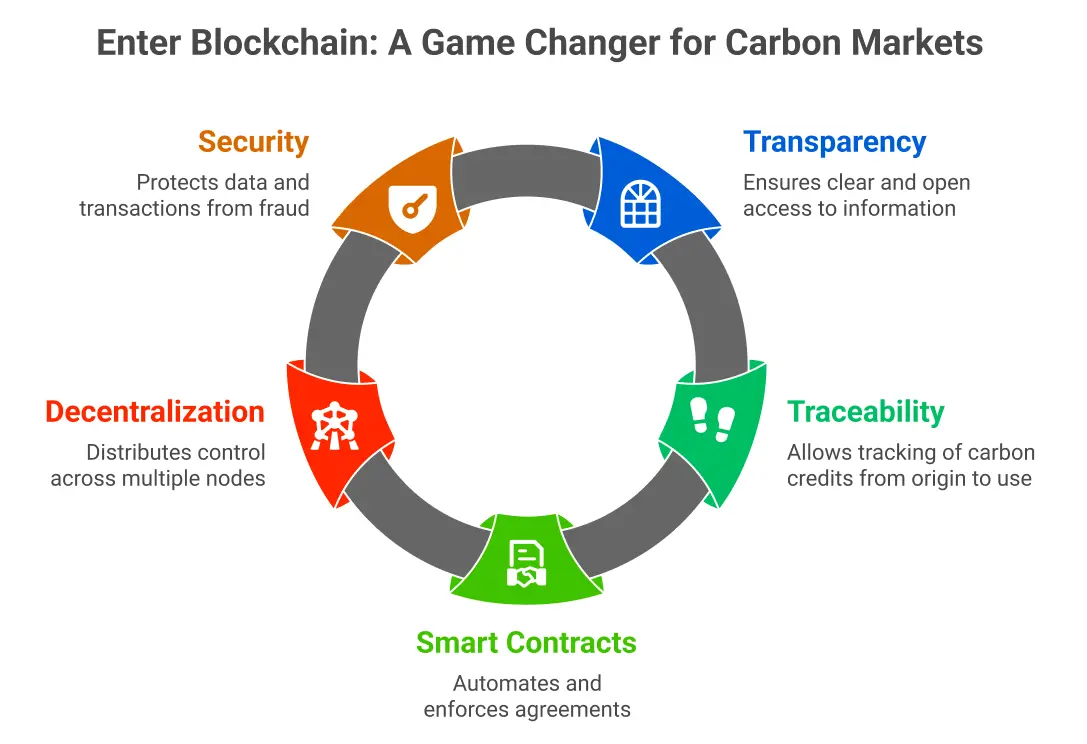Enter Blockchain: A Game Changer for Carbon Markets