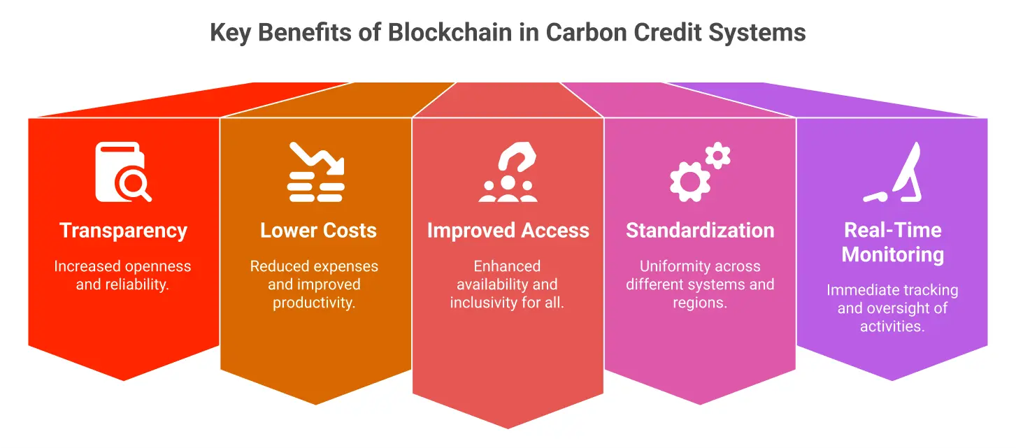 Key Benefits of Blockchain in Carbon Credit Systems