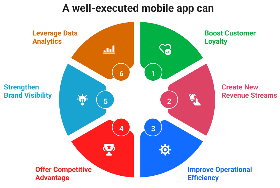 a well executed mobile app can