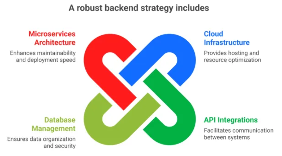 A robust backend strategy includes