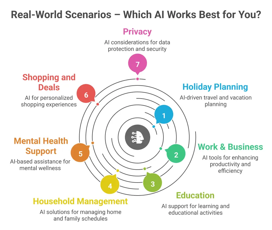 Real-World Scenarios – Which AI Works Best for You?
