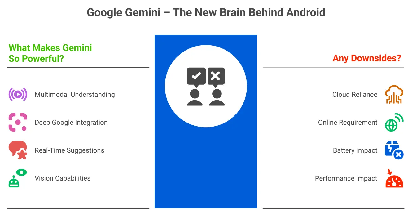 Google Gemini – The New Brain Behind Android
