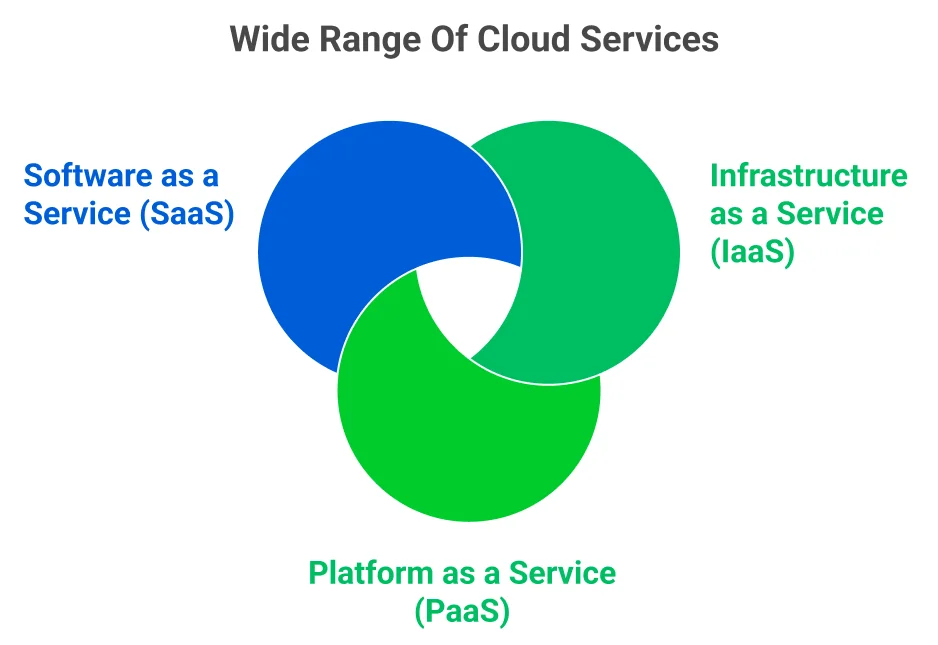 wide range of cloud service