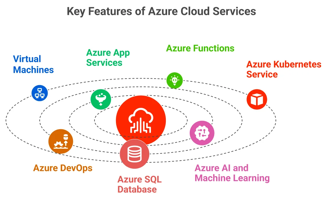 Key Features of Azure Cloud Services