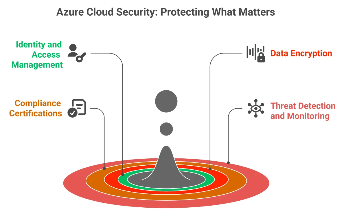 Azure Cloud Security