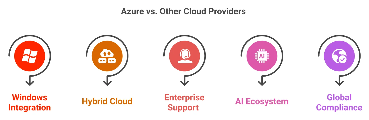 Azure vs. Other Cloud Providers