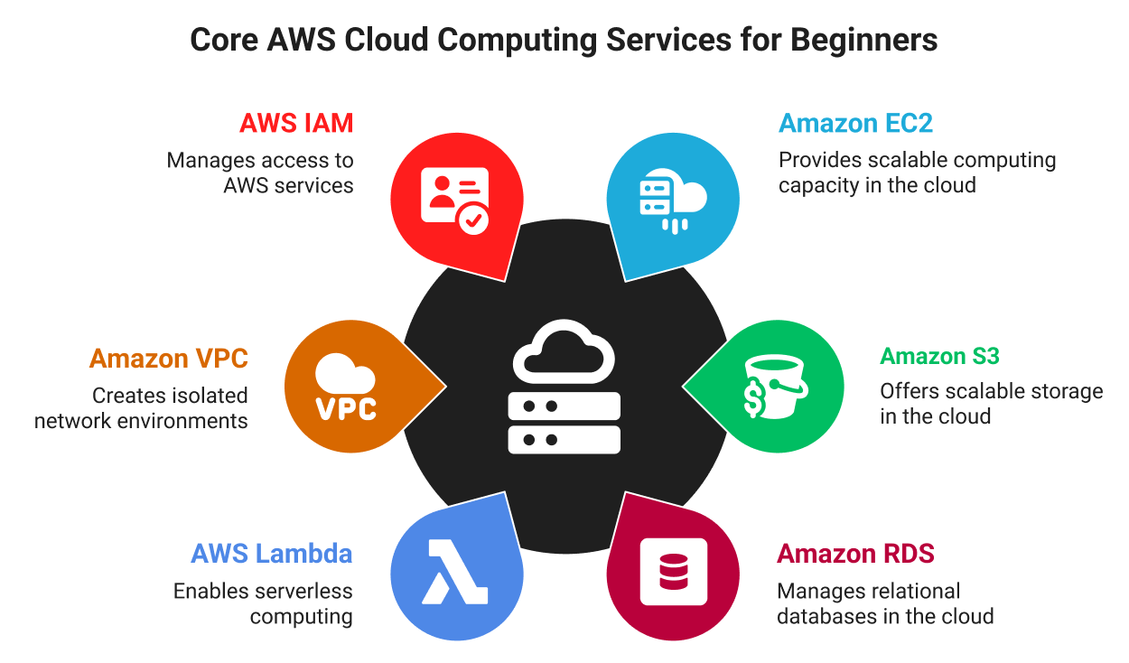 Core AWS Cloud Computing Services for Beginners
