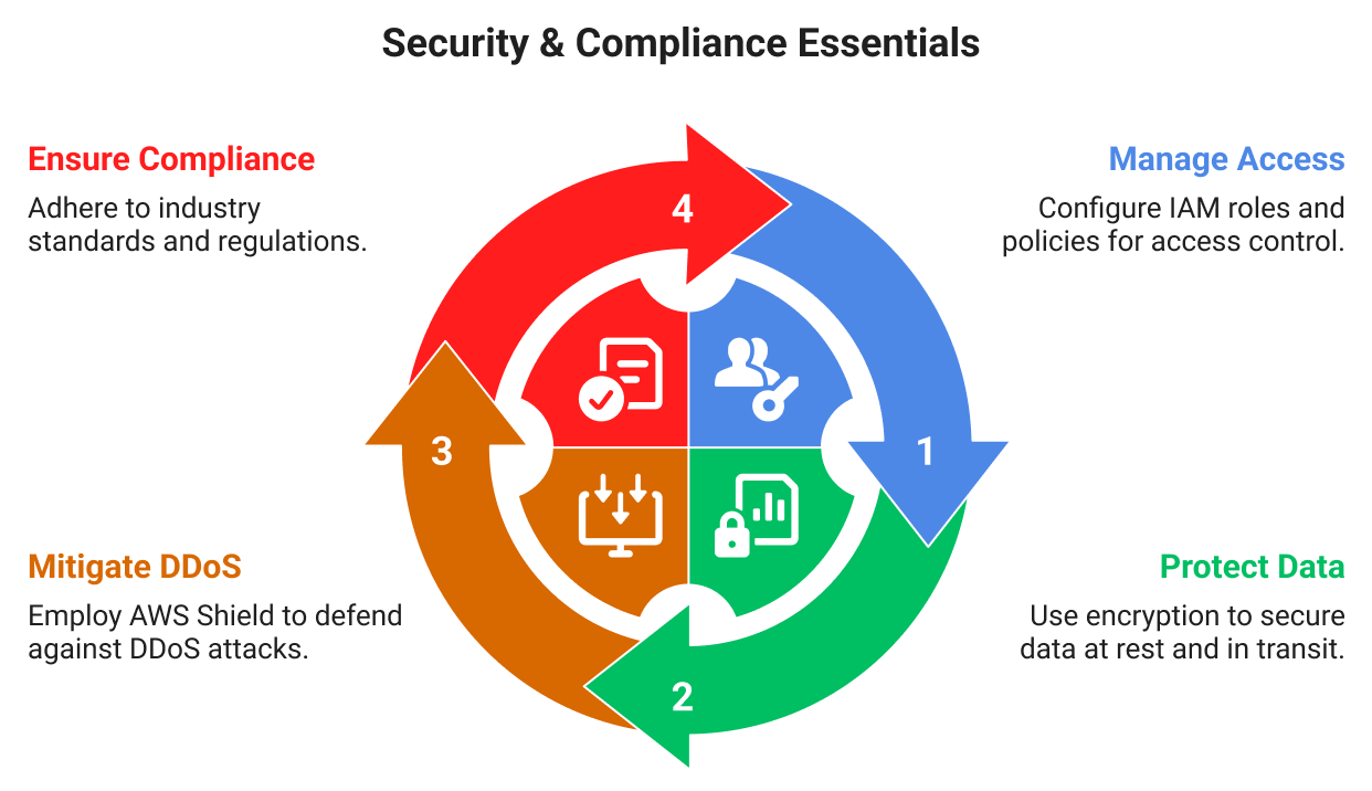 Security & Compliance Essentials