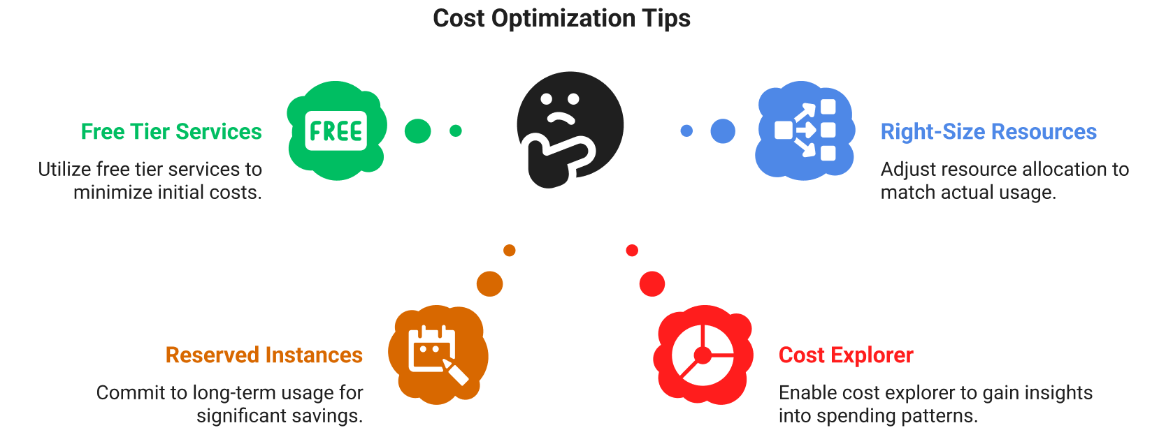 Cost Optimization Tips