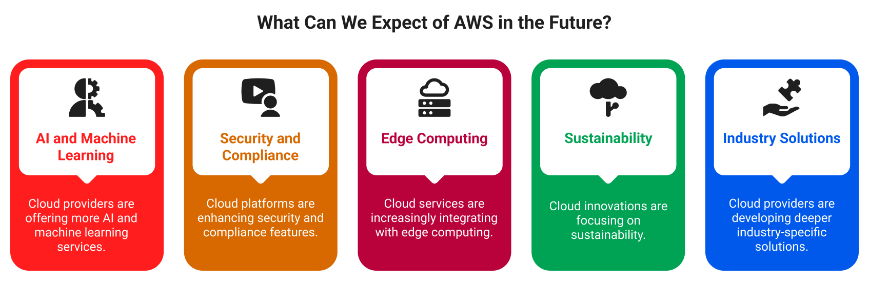 What Can We Expect of AWS in the Future?