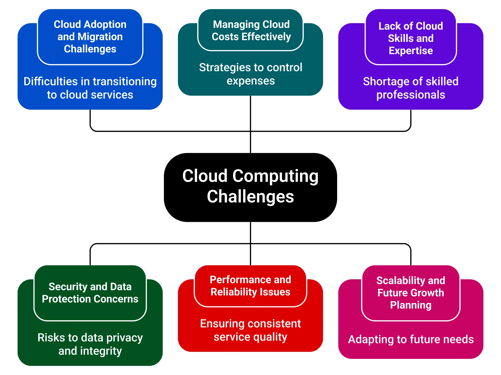 Cloud Computing Challenges