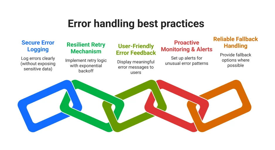 Design Robust Error Handling Mechanisms