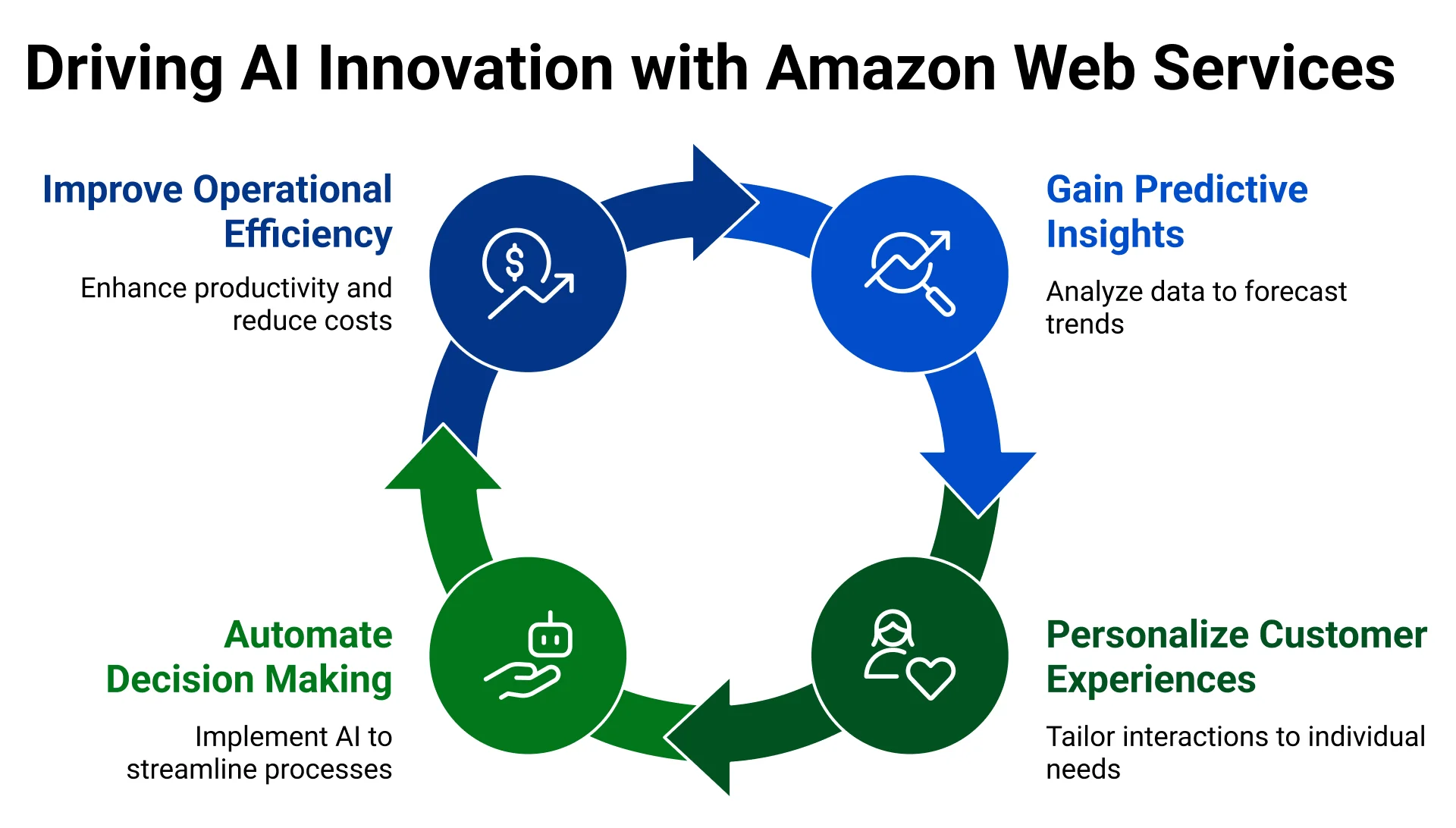 Driving AI Innovation with Amazon Web Services