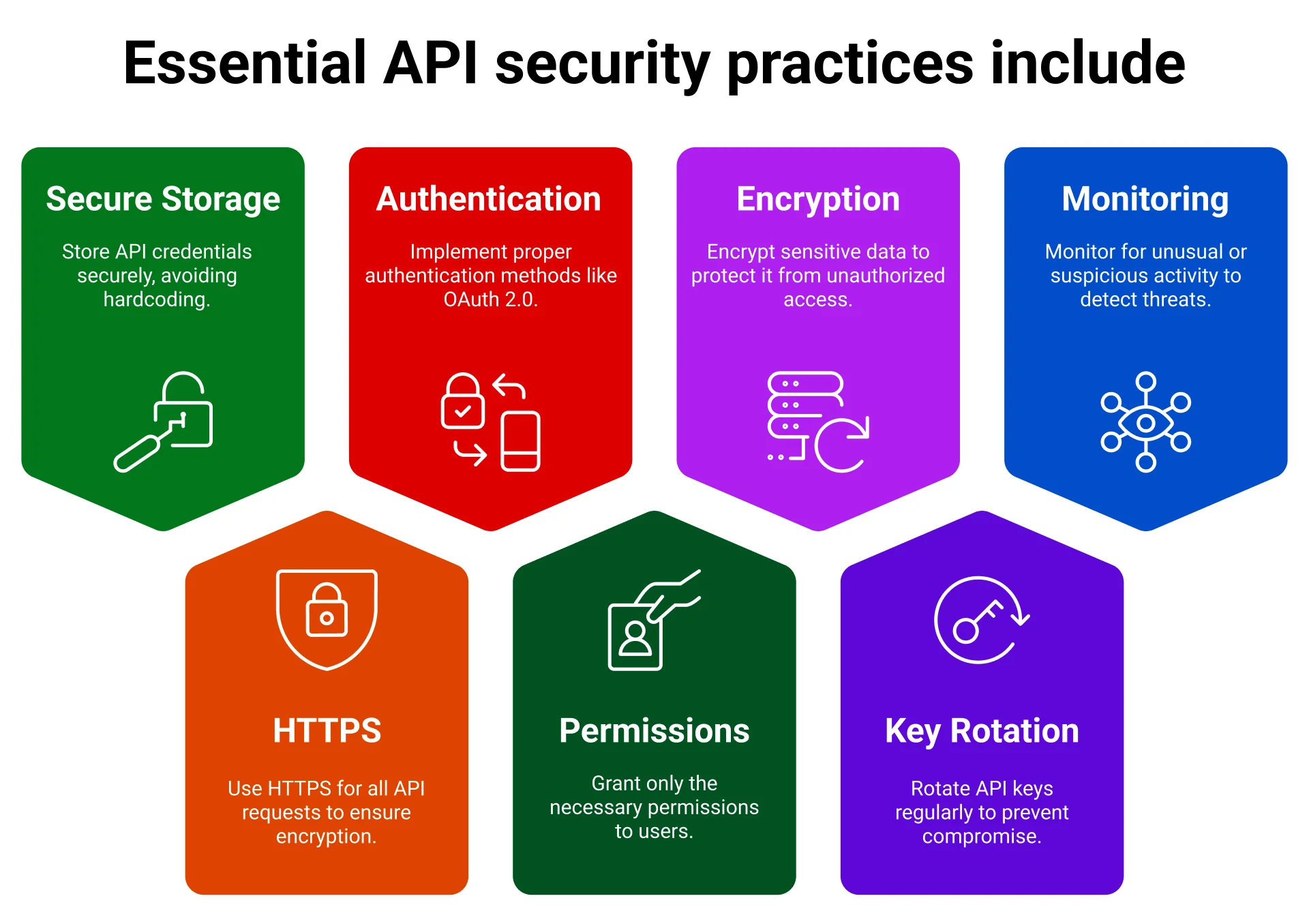 Essential API security practices include