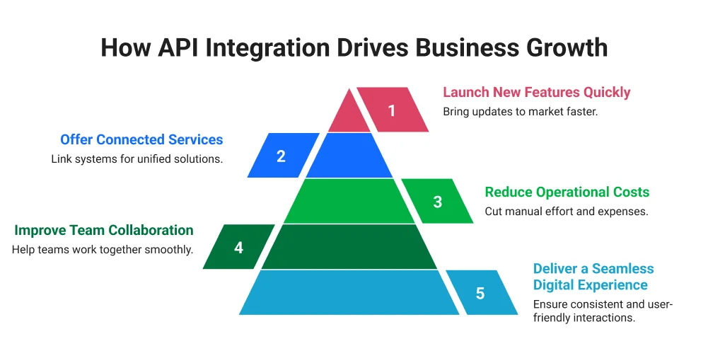 How API Integration Drives Business Growth