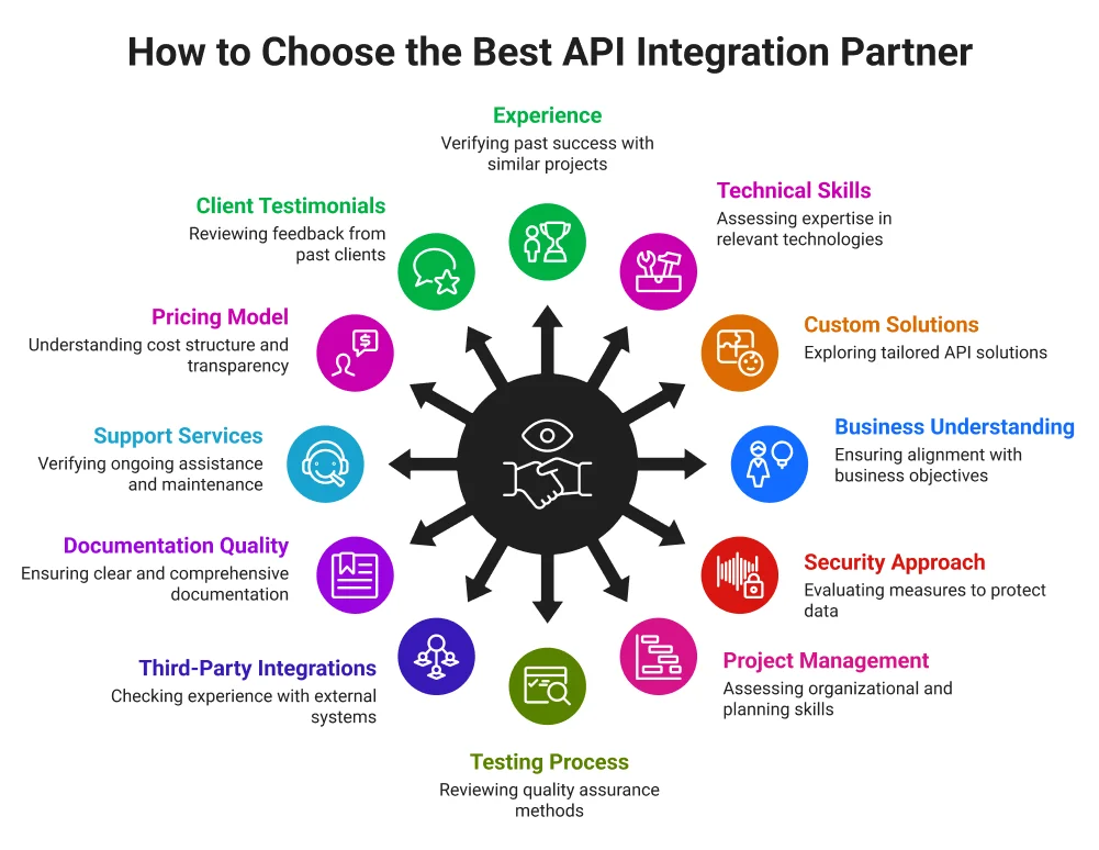 How to Choose the Best API Integration Partner: 12-Point Checklist