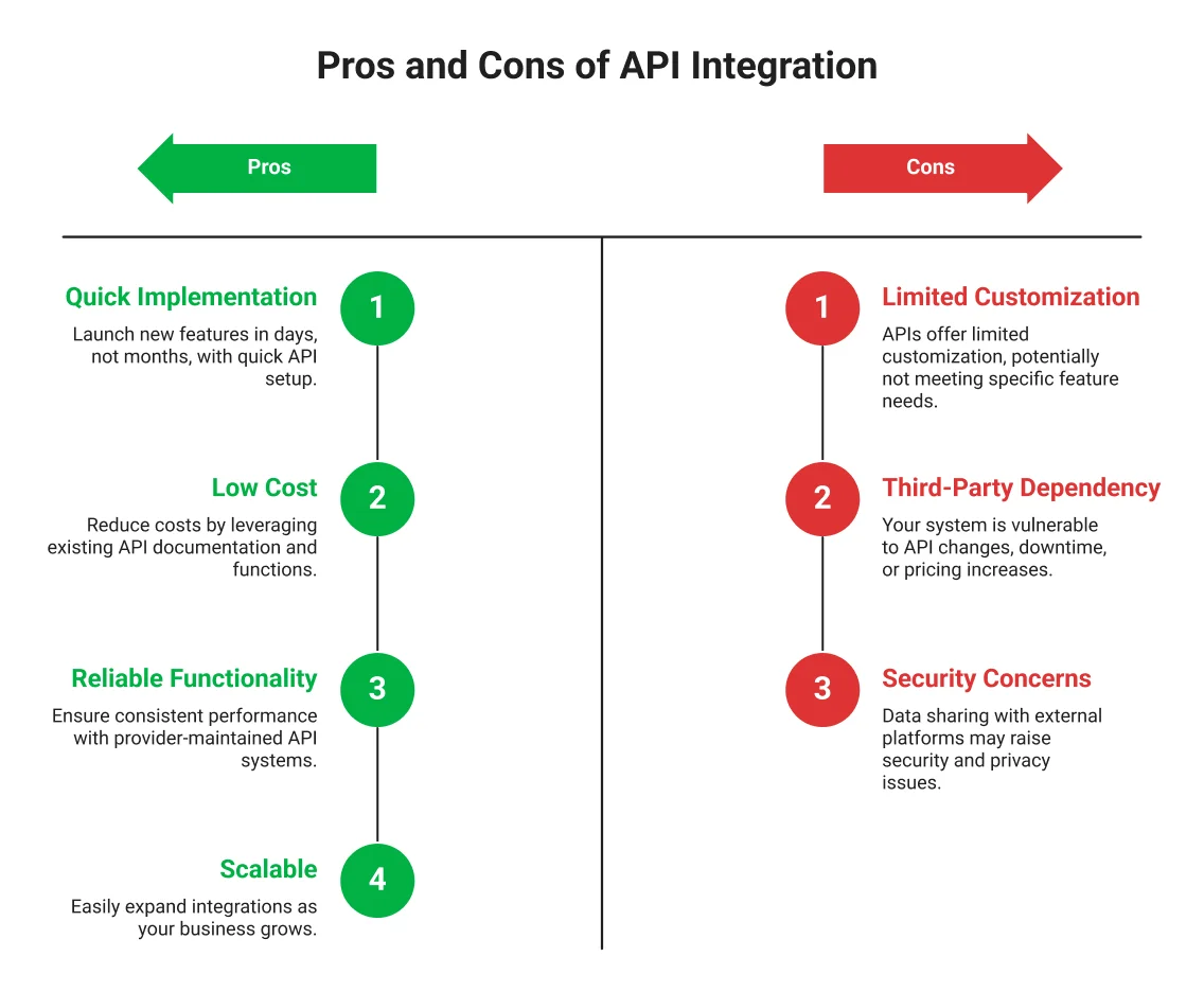 Pros and cons of API Integration