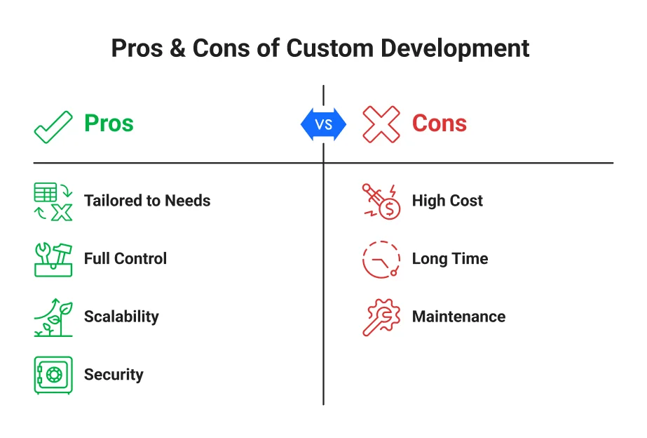 Pros and cons of Custom Development