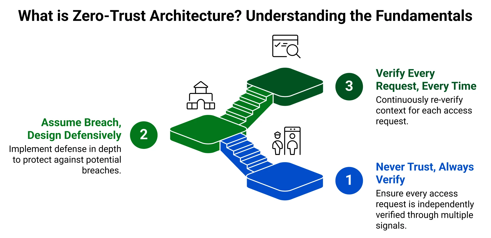 What is Zero-Trust Architecture? Understanding the Fundamentals