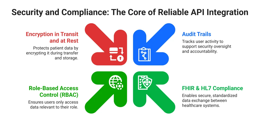 Security and Compliance: The Core of Reliable API Integration