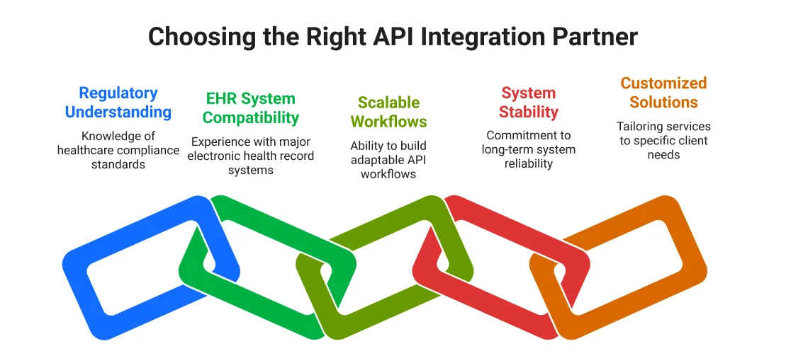 Choosing the Right API Integration Partner
