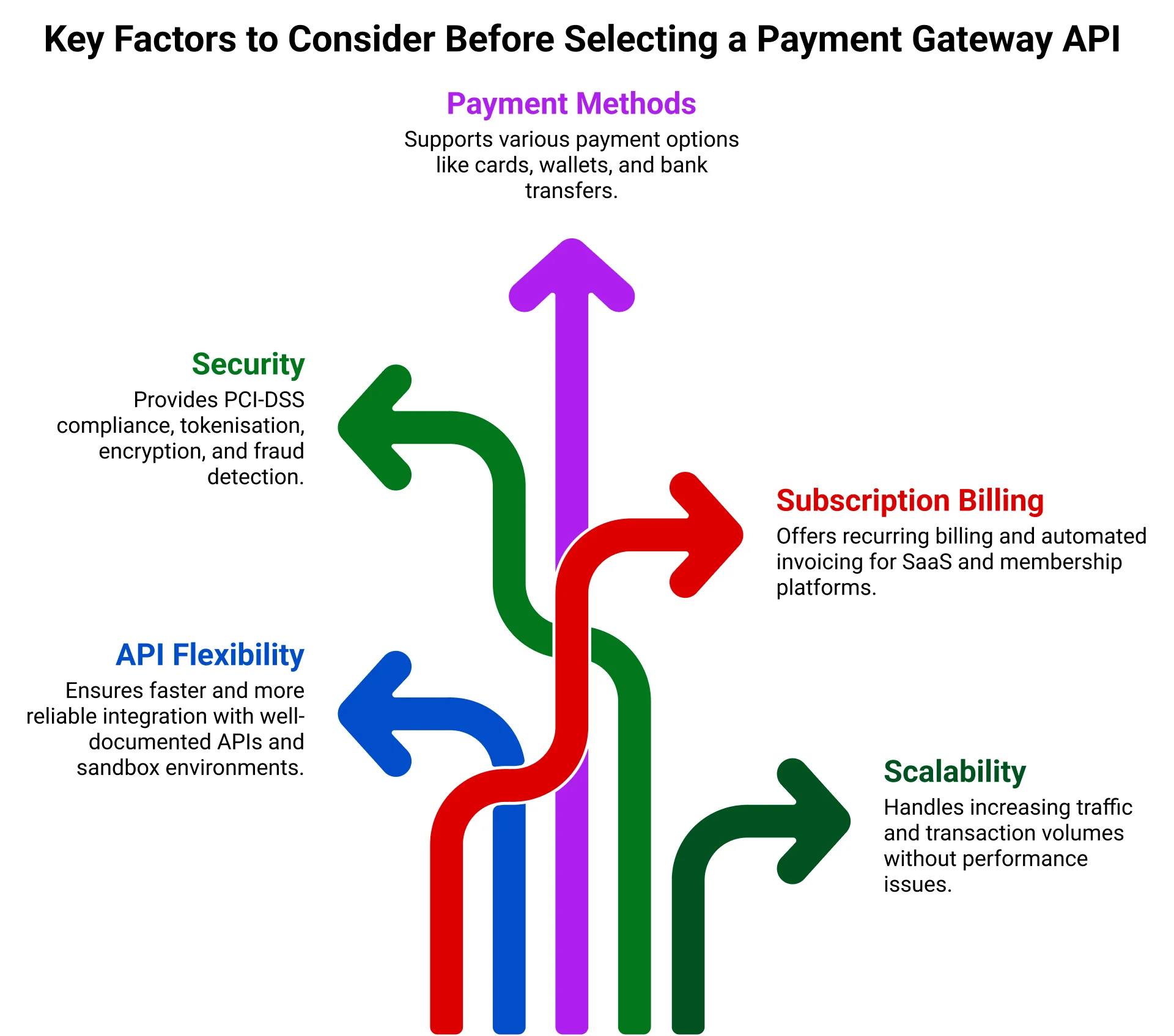 Key Factors to Consider Before Selecting a Payment Gateway API