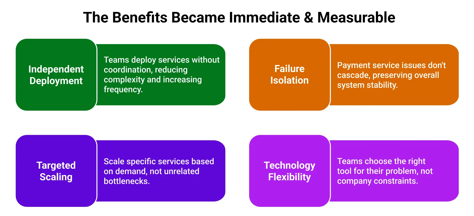 The benefits became immediate & measurable