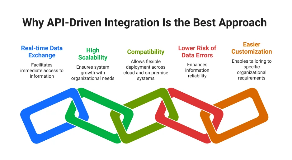 Why API-Driven Integration Is the Best Approach