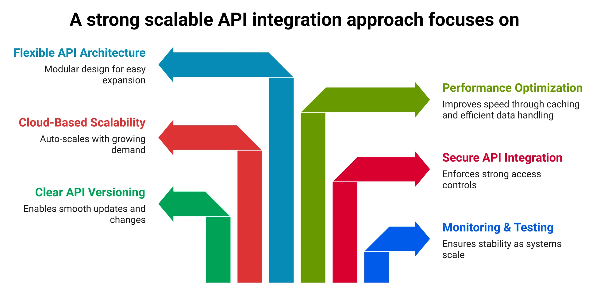 A strong scalable API integration approach focuses on