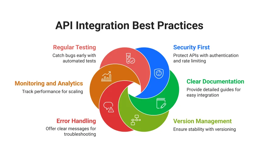API Integration Best Practices
