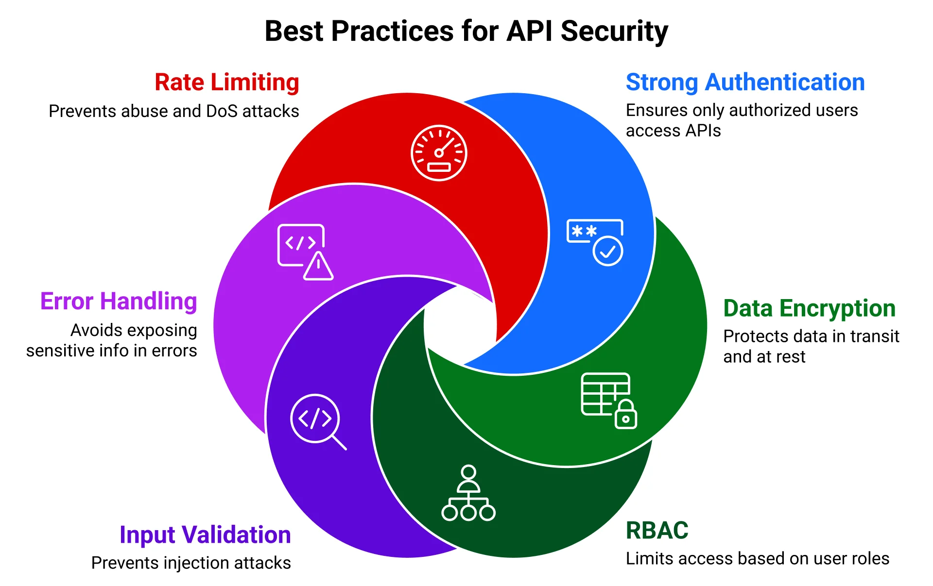 Best Practices for API Security