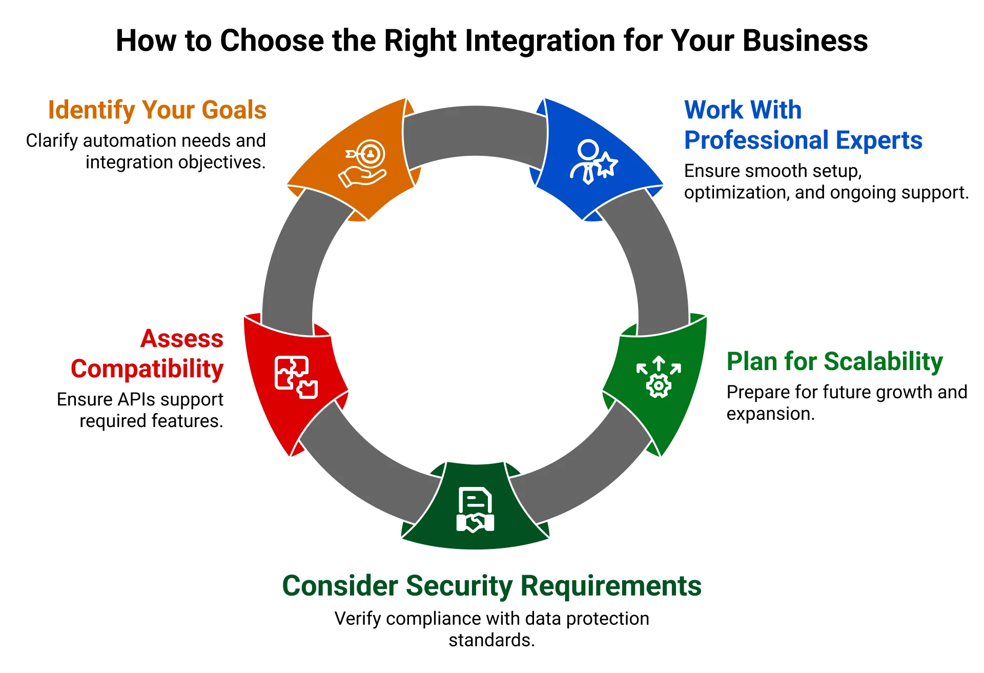 How to Choose the Right Integration for Your Business
